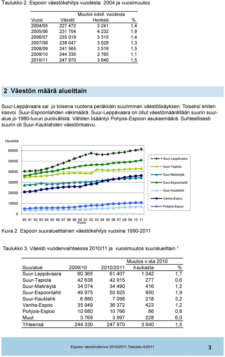 970 3 640 1,5 2 Väestön määrä alueittain Leppävaara sai jo toisena vuotena peräkkäin suurimman väestölisäyksen. Toiseksi eniten kasvoi Espoonlahden väkimäärä.
