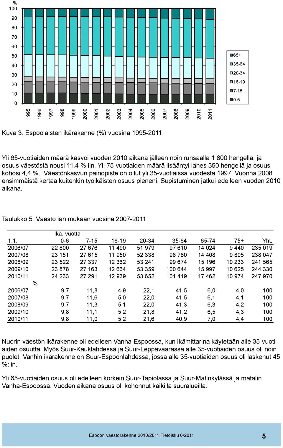 Yli 75-vuotiaiden määrä lisääntyi lähes 350 hengellä ja osuus kohosi 4,4 %. Väestönkasvun painopiste on ollut yli 35-vuotiaissa vuodesta 1997.