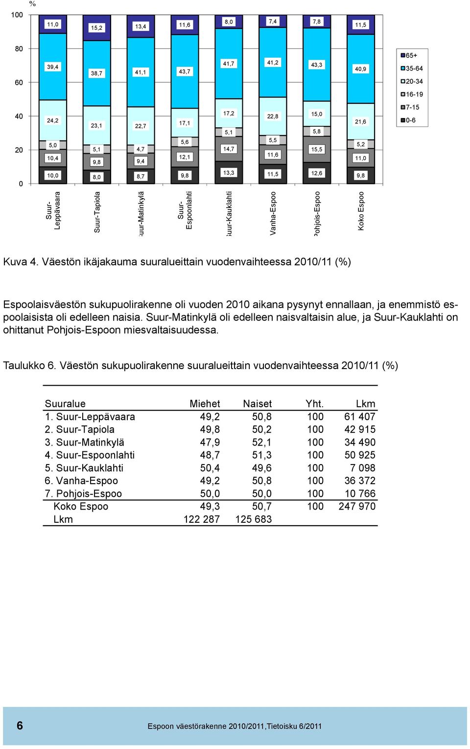 Väestön ikäjakauma suuralueittain vuodenvaihteessa 2010/11 (%) Espoolaisväestön sukupuolirakenne oli vuoden 2010 aikana pysynyt ennallaan, ja enemmistö espoolaisista oli edelleen naisia.