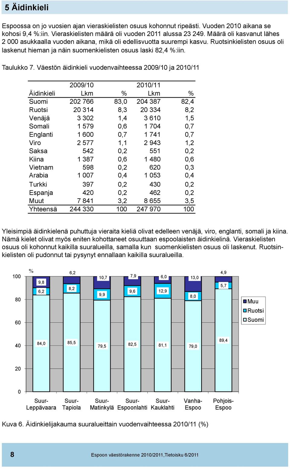 Väestön äidinkieli vuodenvaihteessa 2009/10 ja 2010/11 2009/10 2010/11 Äidinkieli Lkm % Lkm % Suomi 202 766 83,0 204 387 82,4 Ruotsi 20 314 8,3 20 334 8,2 Venäjä 3 302 1,4 3 610 1,5 Somali 1 579 0,6