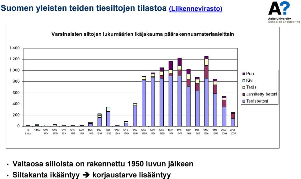 silloista on rakennettu 1950 luvun