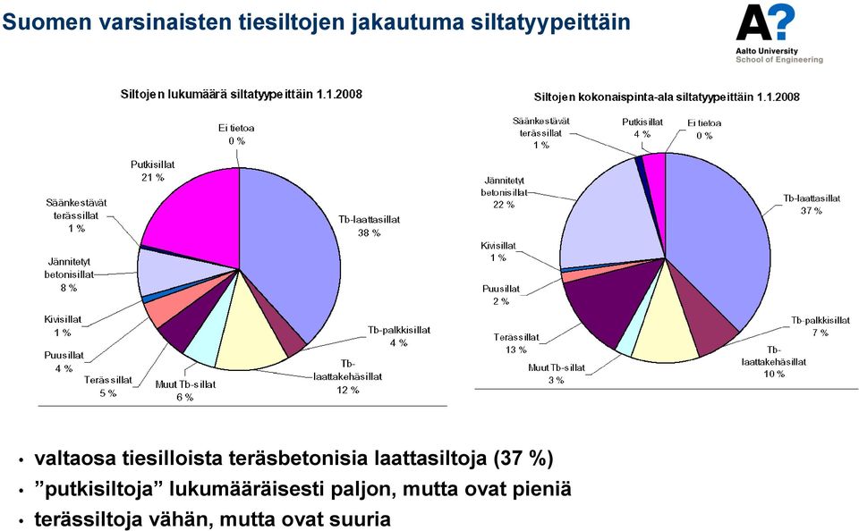 teräsbetonisia laattasiltoja (37 %) putkisiltoja