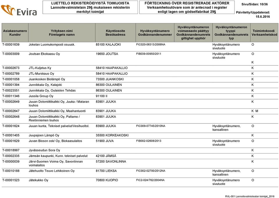 Biolämpö y 73500 JUANSI T-00001394 Junnikkala y, alajoki 86300 ULAINEN T-00023551 Junnikkala y, ulaisten Tehdas 86300 ULAINEN T-00011346 Jussila Group y 91100 II T-00002649 Juuan Dolomiittikalkki y,
