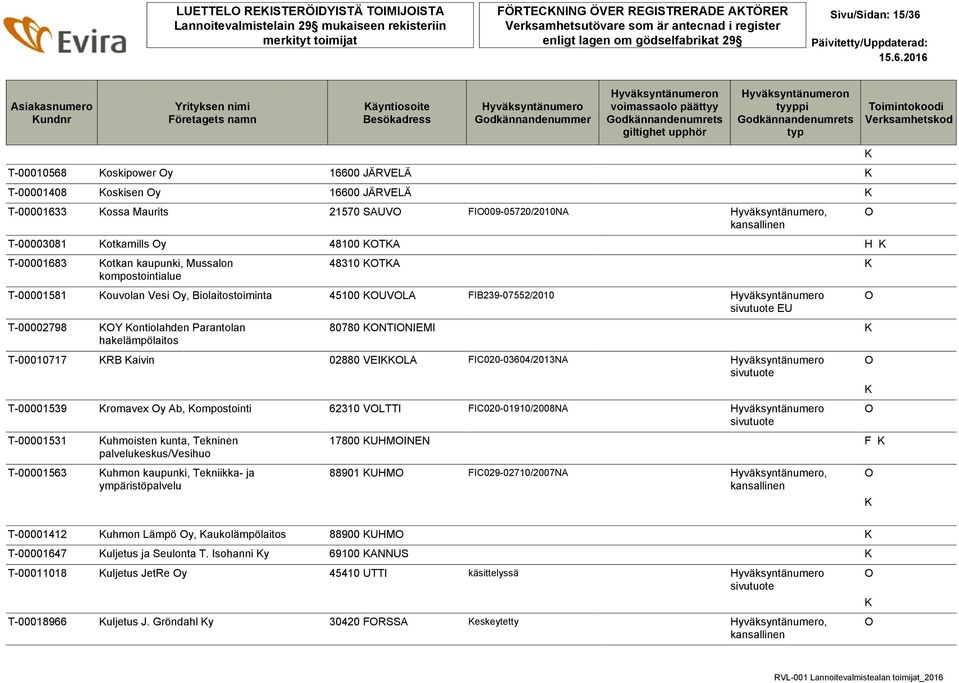 FIB239-07552/2010 EU T-00002798 Y ontiolahden Parantolan hakelämpölaitos 80780 NTINIEMI T-00010717 RB aivin 02880 VEILA FIC020-03604/2013NA T-00001539 romavex y Ab, ompostointi 62310 VLTTI