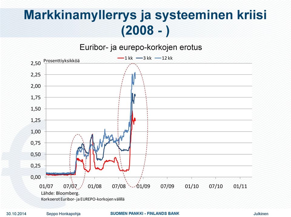 eurepo-korkojen erotus 1 kk 3 kk 12 kk 01/07 07/07 01/08 07/08 01/09