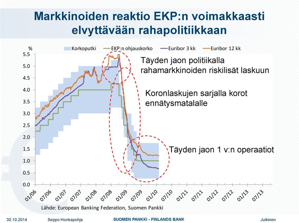 rahamarkkinoiden riskilisät laskuun Koronlaskujen sarjalla korot ennätysmatalalle 2.5 2.