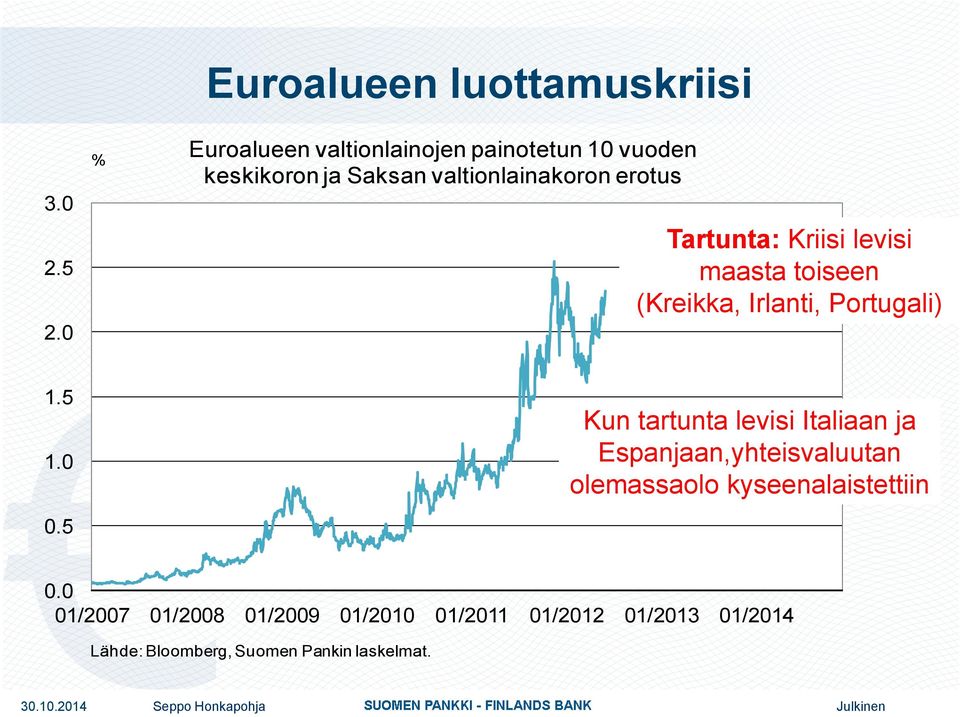 valtionlainakoron erotus Tartunta: Kriisi levisi maasta toiseen (Kreikka, Irlanti, Portugali) 1.5 1.0 0.