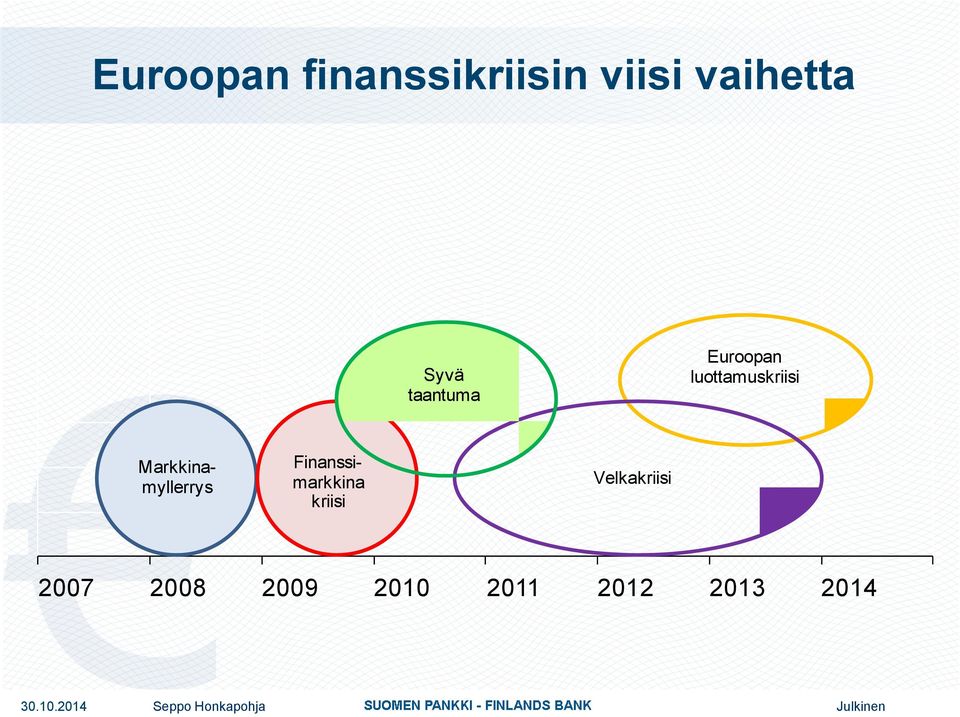 Markkinamyllerrys Finanssimarkkina kriisi