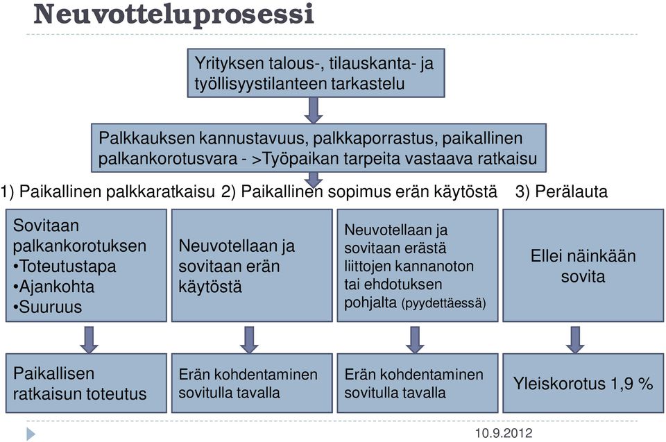 palkankorotuksen Toteutustapa Ajankohta Suuruus Neuvotellaan ja sovitaan erän käytöstä Neuvotellaan ja sovitaan erästä liittojen kannanoton tai