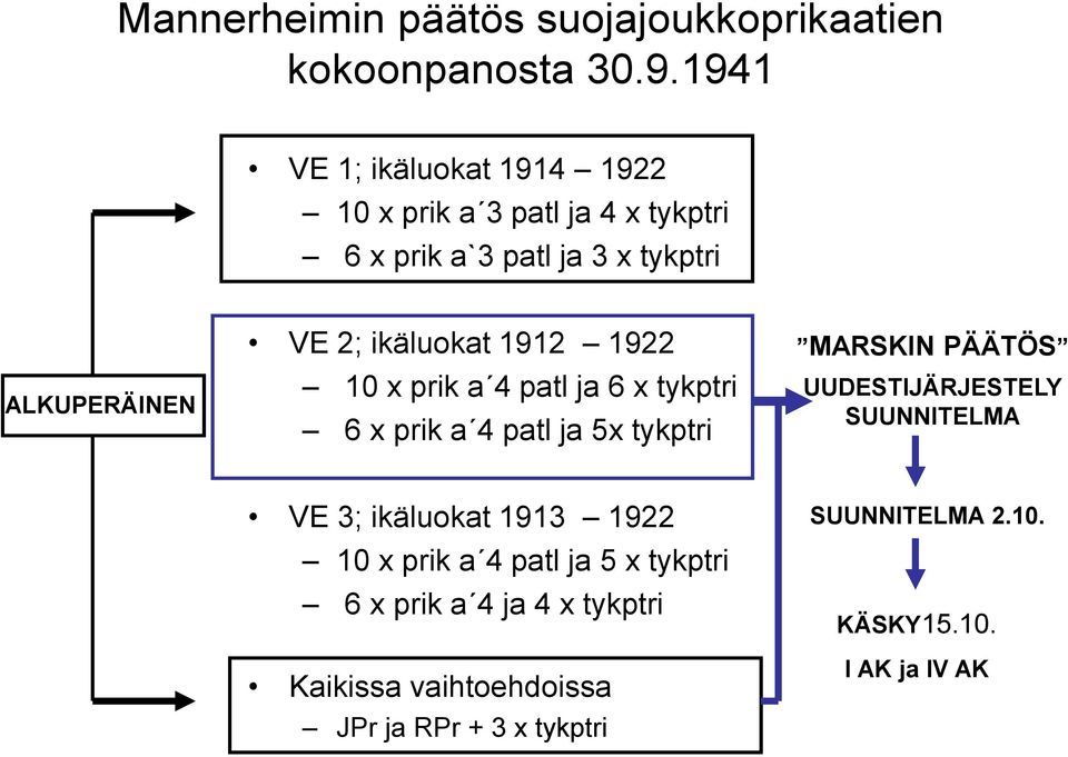 ikäluokat 1912 1922 10 x prik a 4 patl ja 6 x tykptri 6 x prik a 4 patl ja 5x tykptri MARSKIN PÄÄTÖS UUDESTIJÄRJESTELY