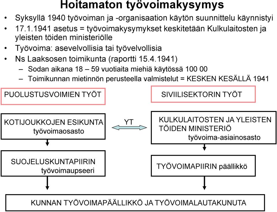 .1.1941 asetus = työvoimakysymykset keskitetään Kulkulaitosten ja yleisten töiden ministeriölle Työvoima: asevelvollisia tai työvelvollisia Ns Laaksosen toimikunta