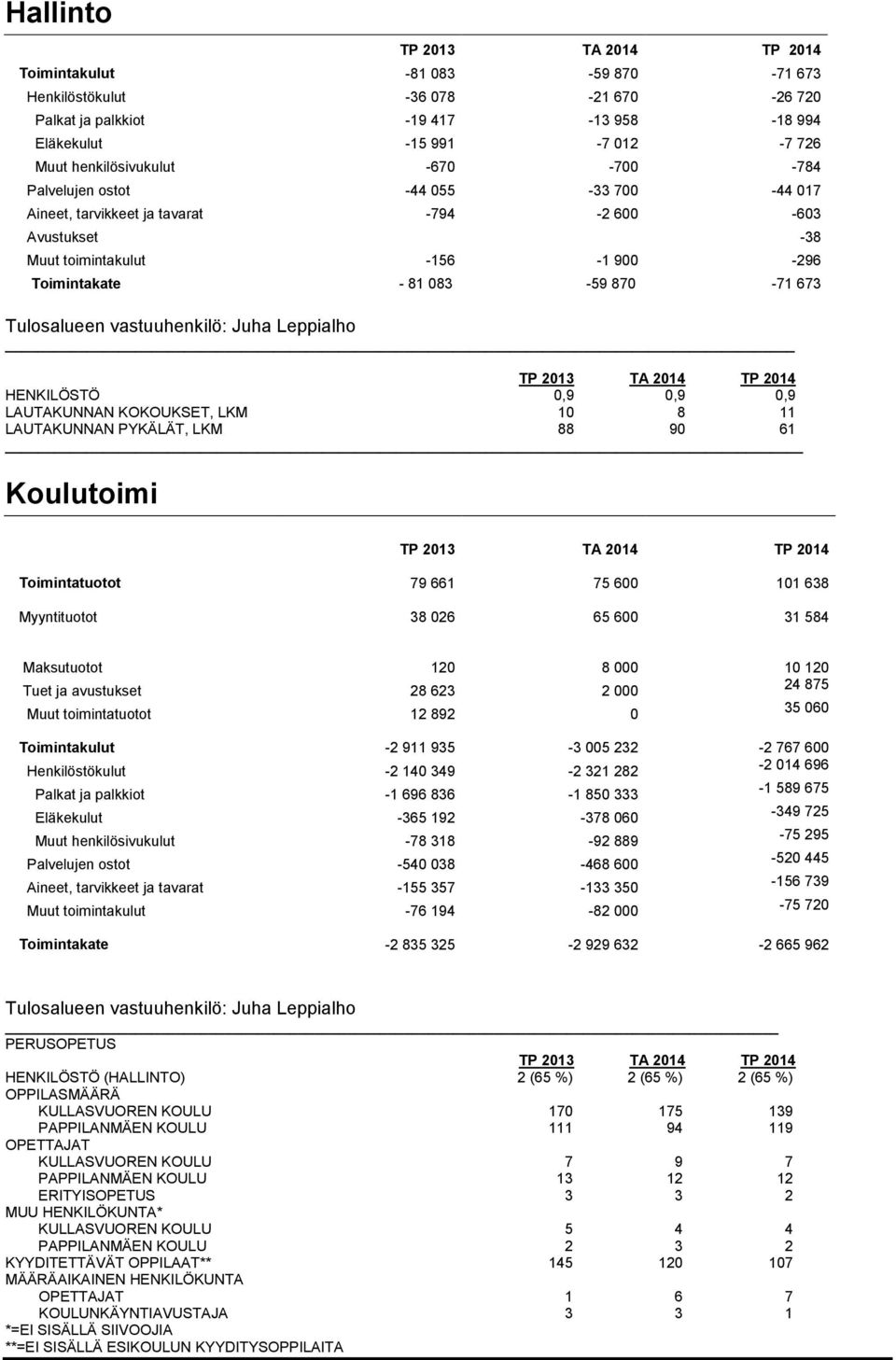 Juha Leppialho HENKILÖSTÖ 0,9 0,9 0,9 LAUTAKUNNAN KOKOUKSET, LKM 10 8 11 LAUTAKUNNAN PYKÄLÄT, LKM 88 90 61 _ Koulutoimi Toimintatuotot 79 661 75 600 101 638 Myyntituotot 38 026 65 600 31 584