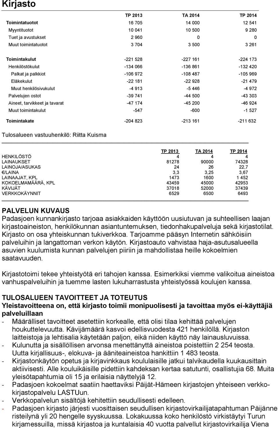 tarvikkeet ja tavarat -47 174-45 200-46 924 Muut toimintakulut -547-600 -1 527 Toimintakate -204 823-213 161-211 632 Tulosalueen vastuuhenkilö: Riitta Kuisma HENKILÖSTÖ 4 4 4 LAINAUKSET 81278 90000