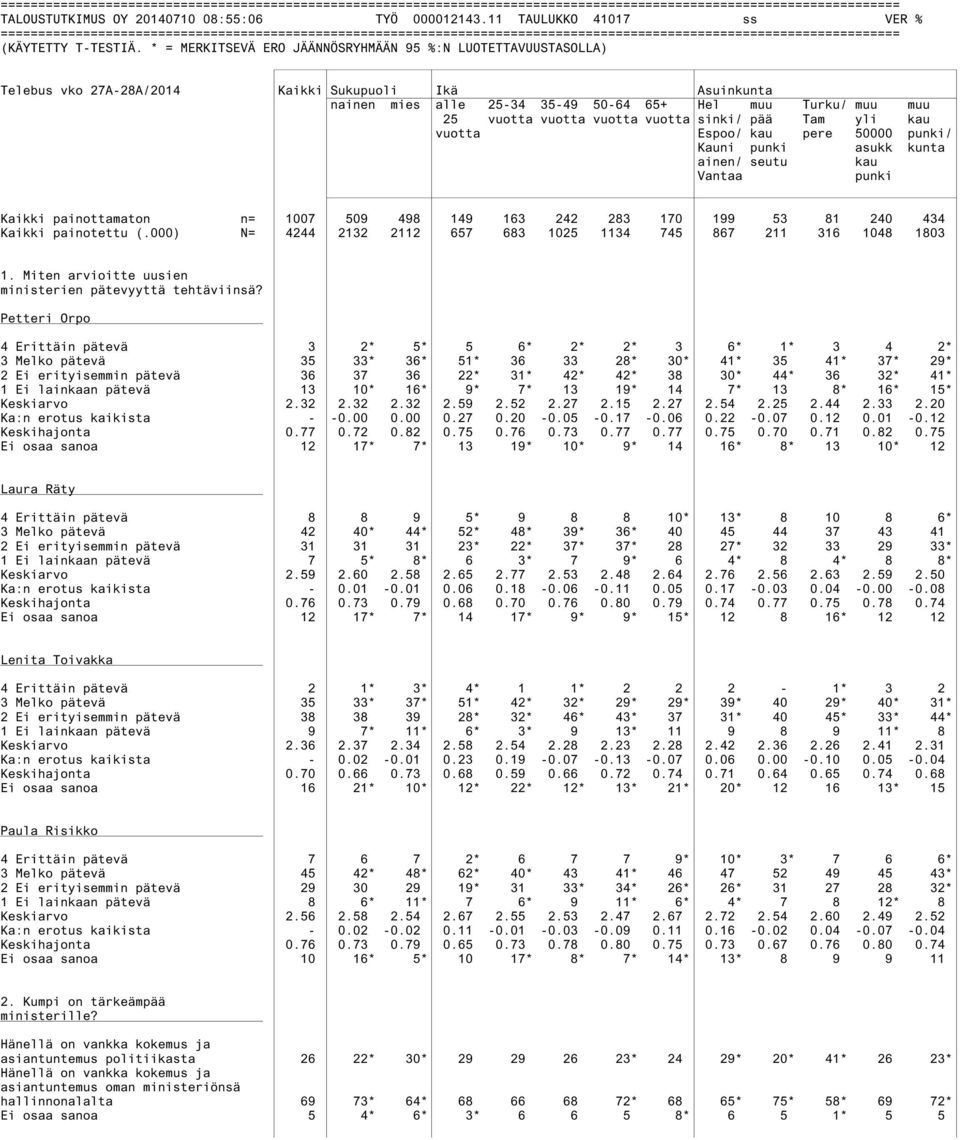 50000 punki/ Kauni punki asukk kunta ainen/ seutu kau Vantaa punki Kaikki painottamaton n= 1007 509 498 149 163 242 283 170 199 53 81 240 434 Kaikki painotettu (.