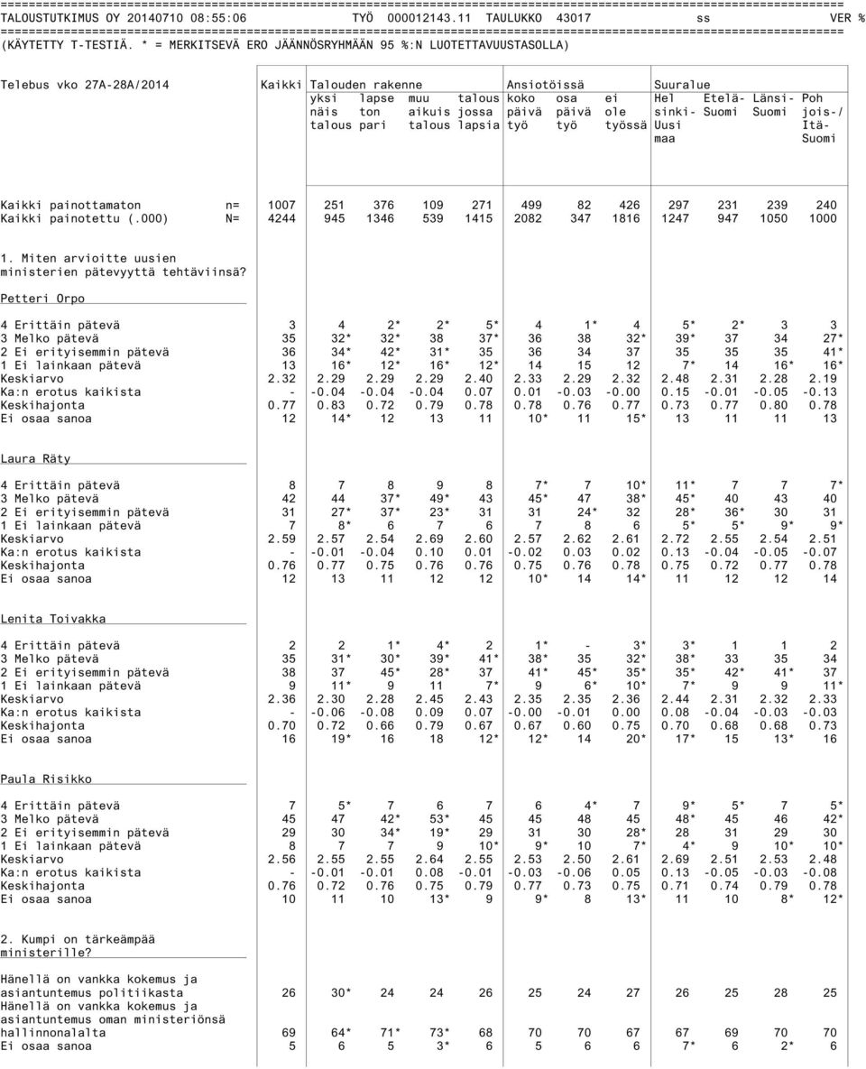 pari talous lapsia työ työ työssä Uusi Itämaa Suomi Kaikki painottamaton n= 1007 251 376 109 271 499 82 426 297 231 239 240 Kaikki painotettu (.