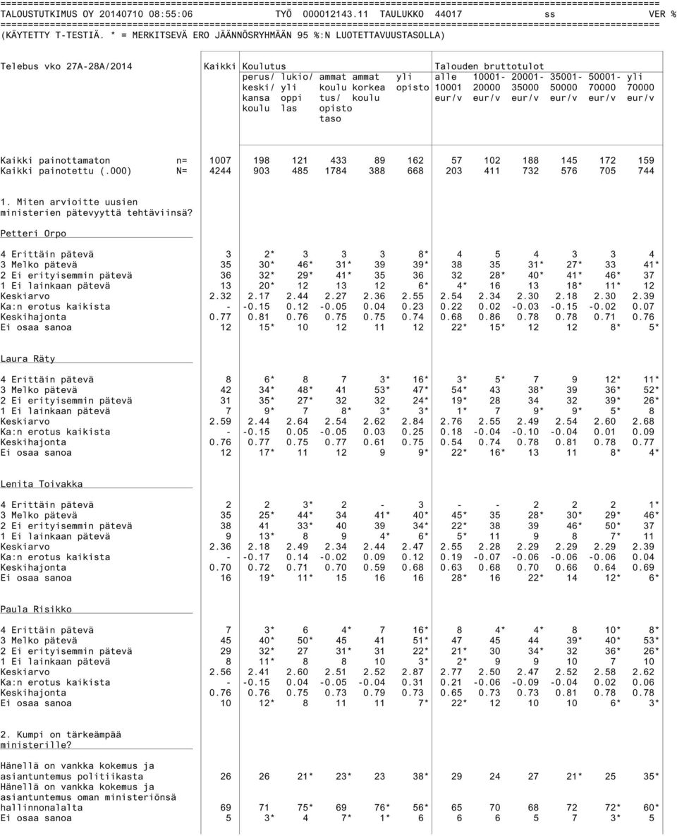 kansa oppi tus/ koulu eur/v eur/v eur/v eur/v eur/v eur/v koulu las opisto taso Kaikki painottamaton n= 1007 198 121 433 89 162 57 102 188 145 172 159 Kaikki painotettu (.