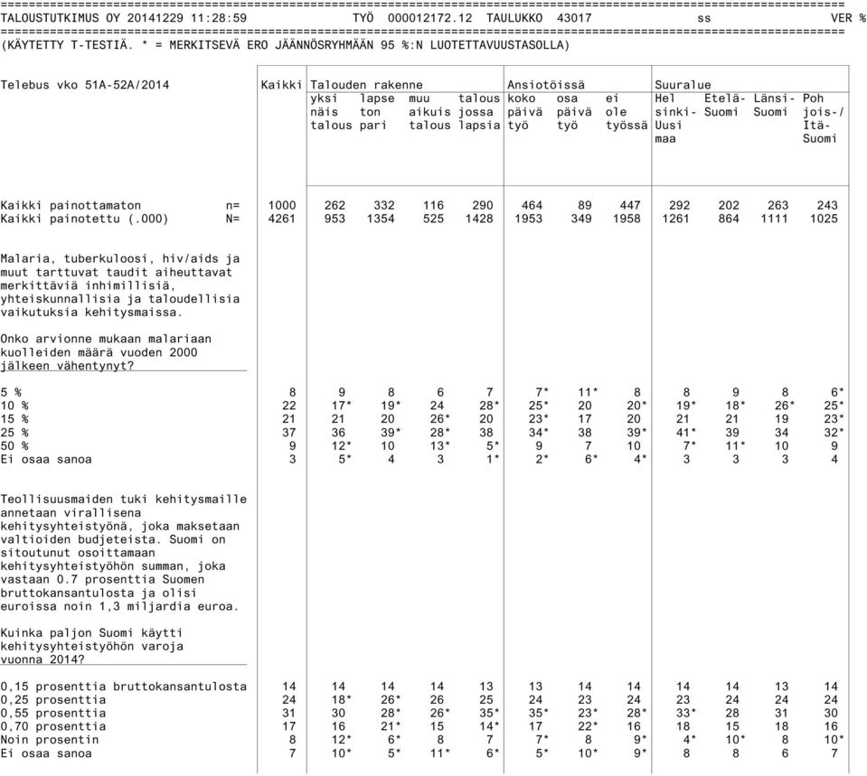Suomi Suomi jois-/ talous pari talous lapsia työ työ työssä Uusi Itämaa Suomi Kaikki painottamaton n= 1000 262 332 116 290 464 89 447 292 202 263 243 Kaikki painotettu (.