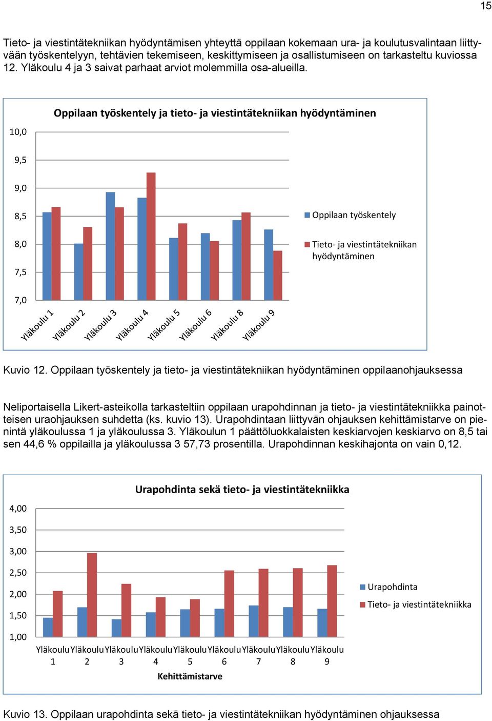 10,0 Oppilaan työskentely ja tieto ja viestintätekniikan hyödyntäminen 9,5 9,0 8,5 Oppilaan työskentely 8,0 7,5 Tieto ja viestintätekniikan hyödyntäminen 7,0 Kuvio 12.
