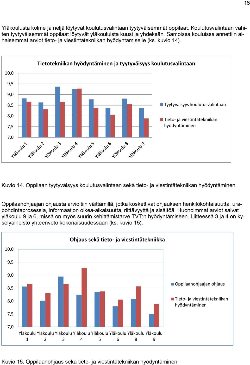 10,0 Tietotekniikan hyödyntäminen ja tyytyväisyys koulutusvalintaan 9,5 9,0 8,5 8,0 7,5 Tyytyväisyys koulutusvalintaan Tieto ja viestintätekniikan hyödyntäminen 7,0 Kuvio 14.