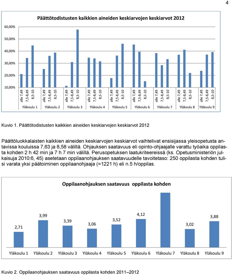 Päättötodistusten kaikkien aineiden keskiarvojen keskiarvot 2012 Päättöluokkalaisten kaikkien aineiden keskiarvojen keskiarvot vaihtelivat ensisijassa yleisopetusta antavissa kouluissa 7,63 ja 8,58