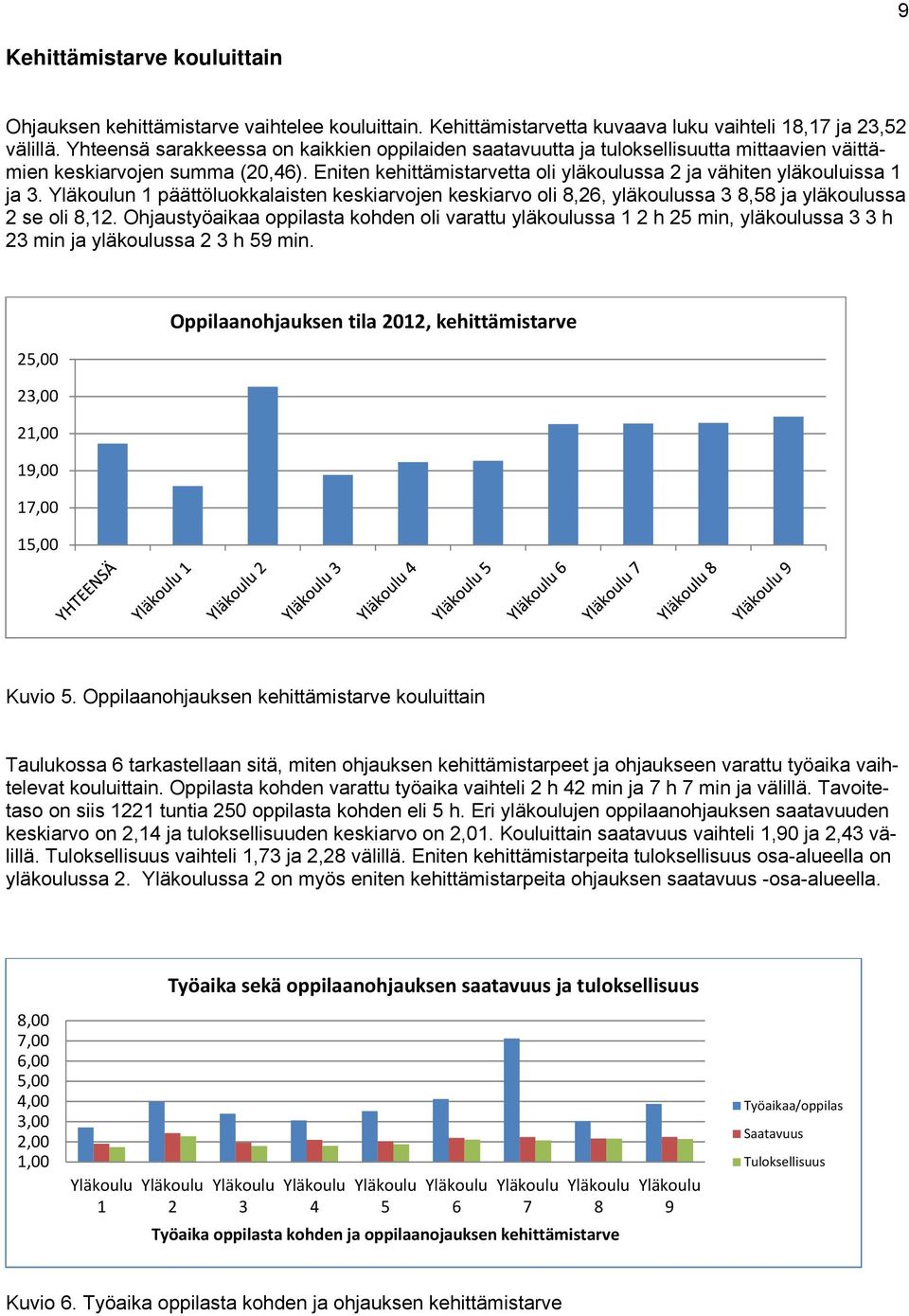 Eniten kehittämistarvetta oli yläkoulussa 2 ja vähiten yläkouluissa 1 ja 3. n 1 päättöluokkalaisten keskiarvojen keskiarvo oli 8,26, yläkoulussa 3 8,58 ja yläkoulussa 2 se oli 8,12.
