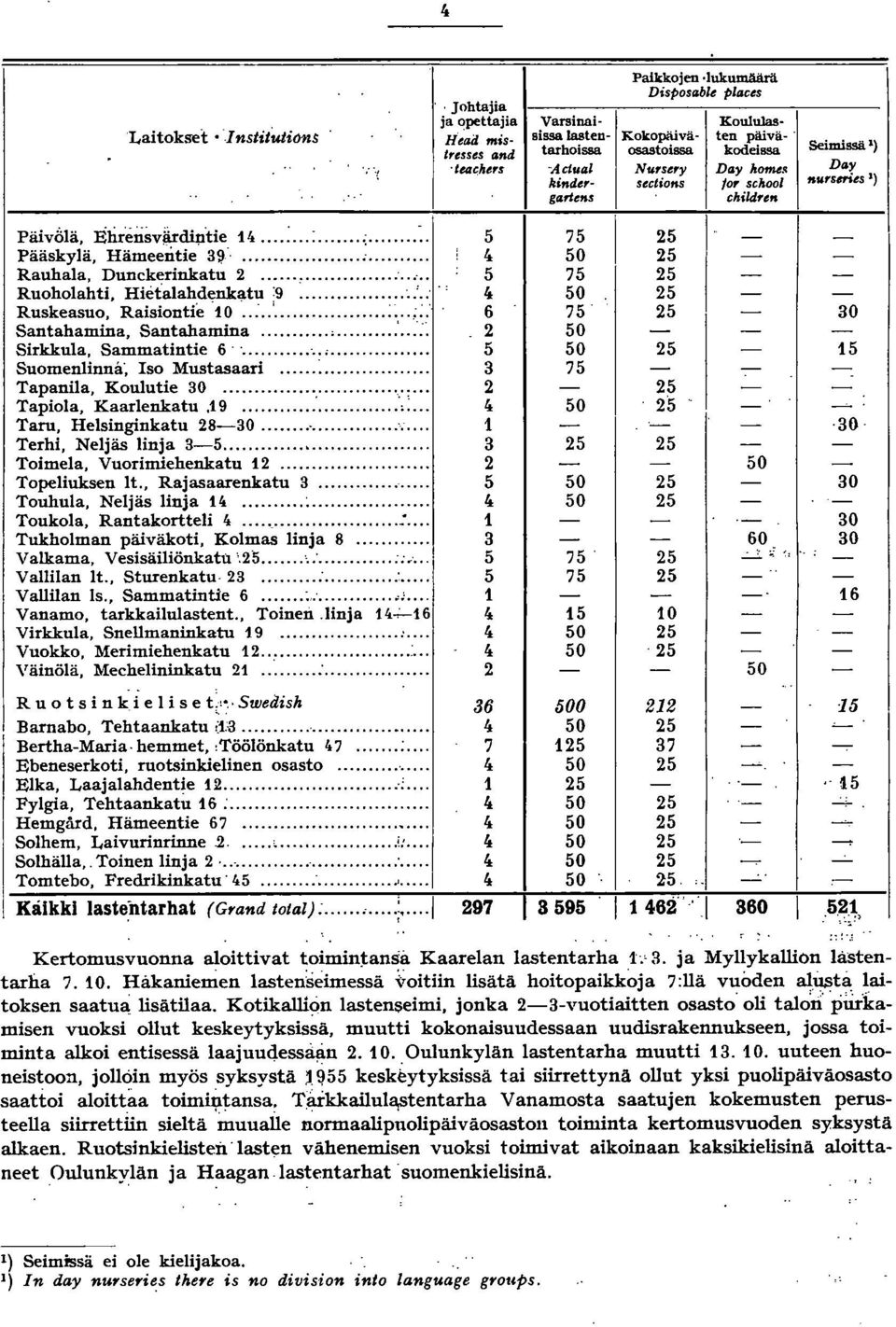 .. Ruskeasuo, Raisiontie 0...'...:.. Santahamina, Santahamina...,... Sirkkula, Sammatintie 6'...,... Suomenlinna', so Mustasaari... Tapanila, Koulutie 0... Tapiola, Kaarlenkatu,9...:... :.:... Taru, Helsinginkatu 8-0.