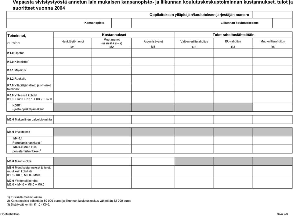 EU-rahoitus R3 Muu erillisrahoitus R8 K1.0 Opetus K2.0 Kiinteistöt 1 K3.1 Majoitus K3.2 Ruokailu K7.0 Ylläpitäjähallinto ja yhteiset toiminnot K0.0 Yhteensä kohdat K1.0 + K2.0 + K3.1 + K3.2 + K7.