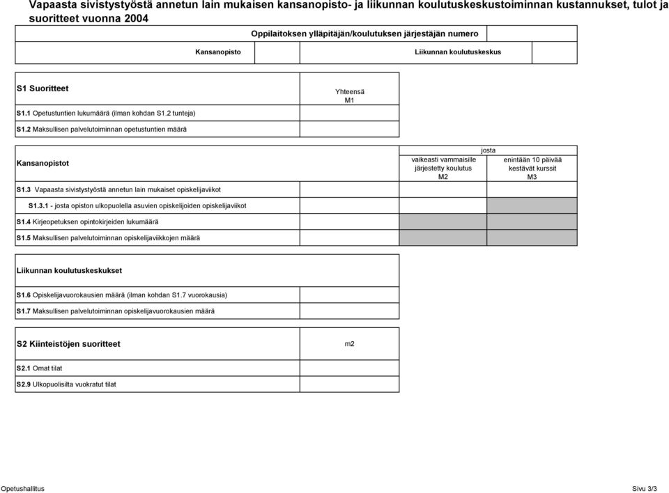 2 Maksullisen palvelutoiminnan opetustuntien määrä Kansanopistot vaikeasti vammaisille järjestetty koulutus M2 josta enintään 10 päivää kestävät kurssit M3 S1.