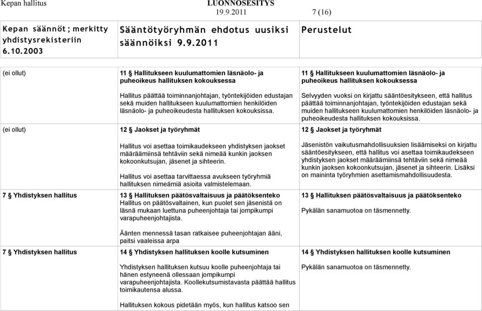 12 Jaokset ja työryhmät 11 Hallitukseen kuulumattomien läsnäolo- ja puheoikeus hallituksen kokouksessa Selvyyden vuoksi on kirjattu sääntöesitykseen, että hallitus päättää toiminnanjohtajan,