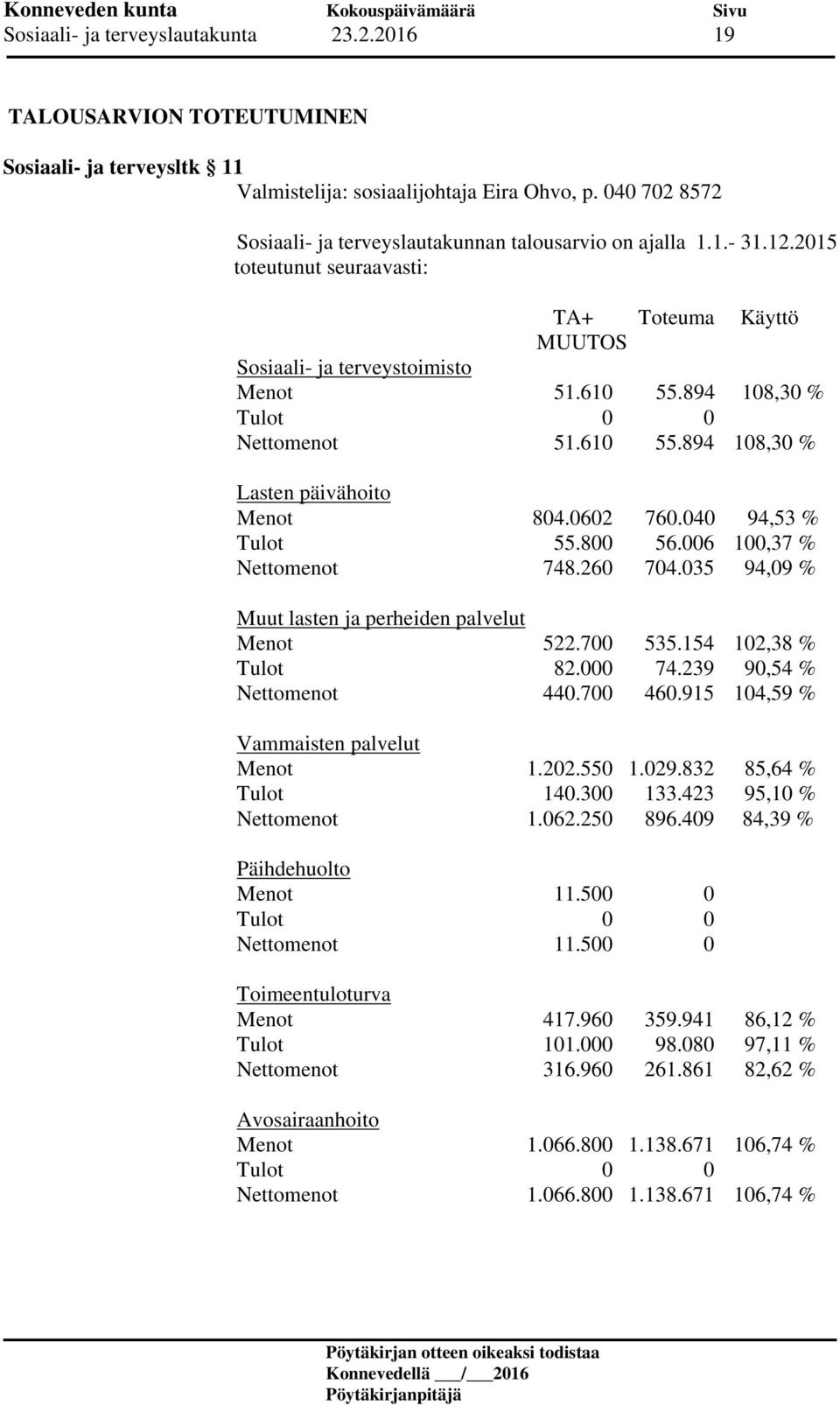 894 108,30 % Nettomenot 51.610 55.894 108,30 % Lasten päivähoito Menot 804.0602 760.040 94,53 % Tulot 55.800 56.006 100,37 % Nettomenot 748.260 704.