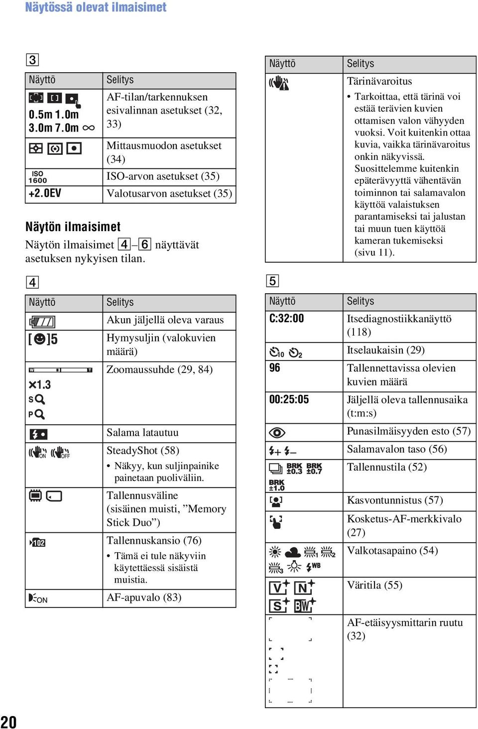 Näyttö Selitys Tärinävaroitus Tarkoittaa, että tärinä voi estää terävien kuvien ottamisen valon vähyyden vuoksi. Voit kuitenkin ottaa kuvia, vaikka tärinävaroitus onkin näkyvissä.