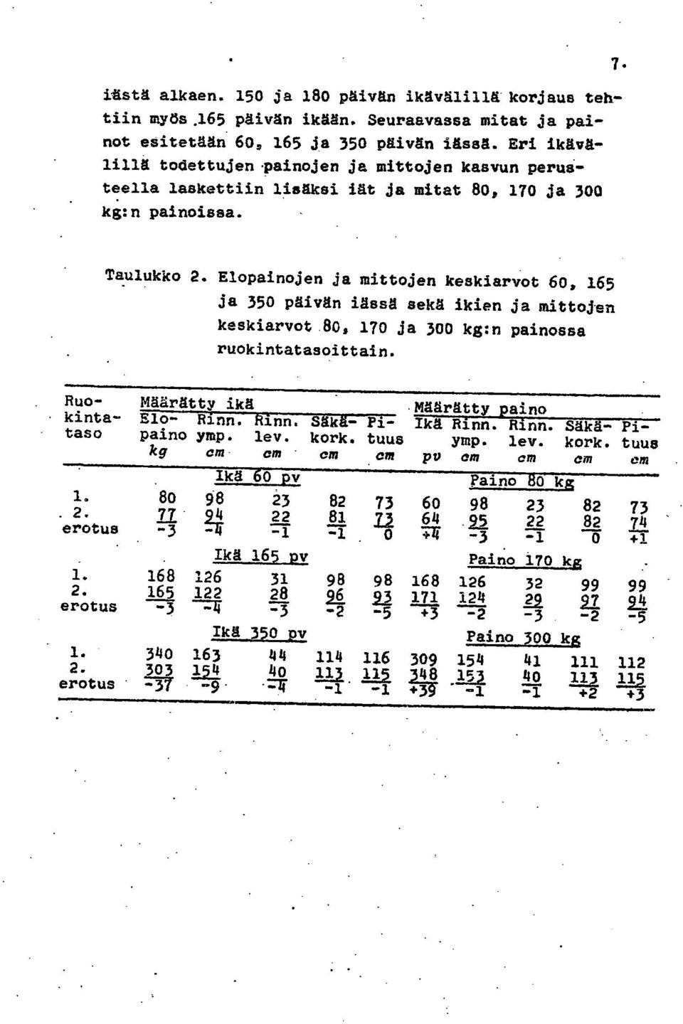 Elopainojen ja mittojen keskiarvot 60, 165 ja 350 päivän iässä sekä ikien ja mittojen keskiarvot 80, 170 ja 300 kg:n painossa ruokintatasoittain. Ruokintataso 1.. 2.