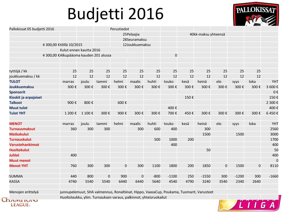 Joukkuemaksu 300 300 300 300 300 300 300 300 300 300 300 300 3600 Sponsorit 0 Kioskit ja arpajaiset 150 150 Talkoot 900 800 600 2300 Muut tulot 400 400 Tulot YHT 1200 1100 300 900 300 300 700 450 300