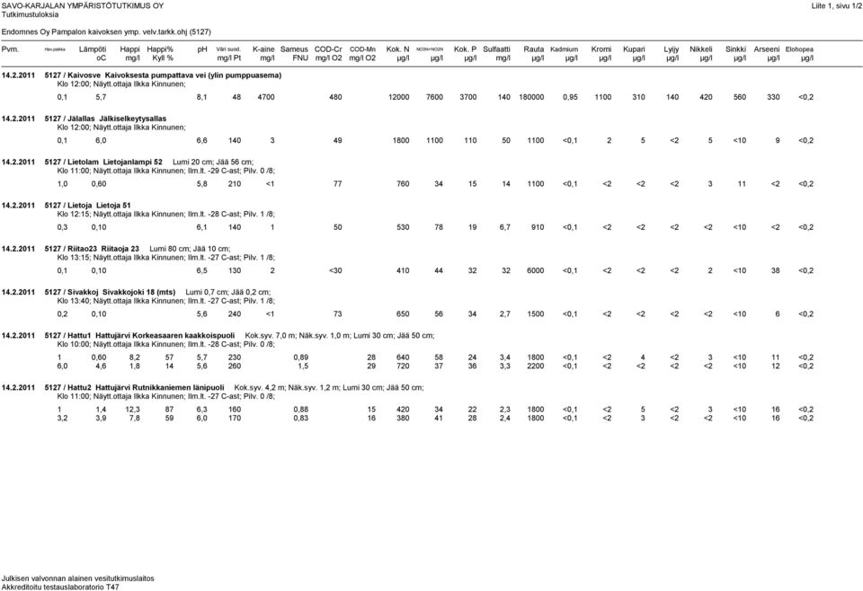 mg/l O2 µg/l µg/l µg/l mg/l µg/l µg/l µg/l µg/l µg/l µg/l µg/l µg/l µg/l 14.2.2011 5127 / Kaivosve Kaivoksesta pumpattava vei (ylin pumppuasema) Klo 12:00; Näytt.