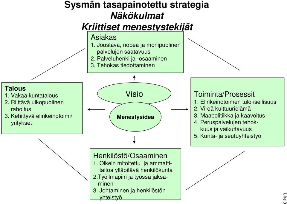 Kehittyvä elinkeinotoimi/ yritykset Visio Menestysidea Toiminta/Prosessit 1. Elinkeinotoimen tuloksellisuus 2. Vireä kulttuurielämä 3. Maapolitiikka ja kaavoitus 4.