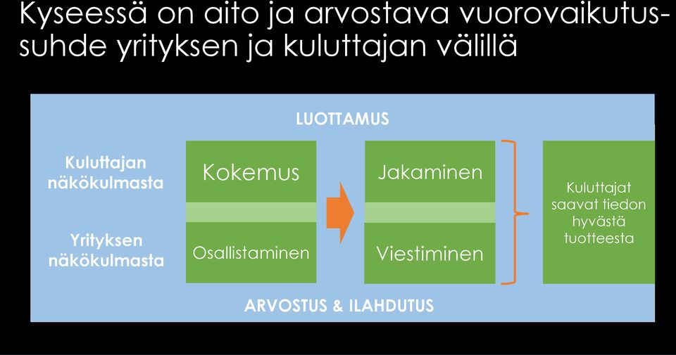 Yrityksen näkökulmasta Kokemus Osallistaminen Jakaminen