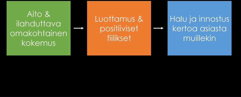 Luottamus & positiiviset