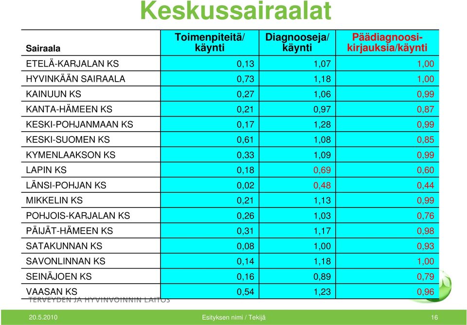 1,09 0,99 LAPIN KS 0,18 0,69 0,60 LÄNSI-POHJAN KS 0,02 0,48 0,44 MIKKELIN KS 0,21 1,13 0,99 POHJOIS-KARJALAN KS 0,26 1,03 0,76 PÄIJÄT-HÄMEEN KS 0,31 1,17