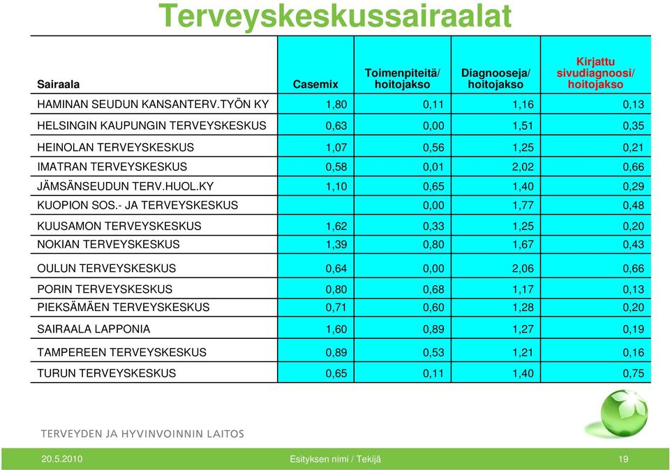 KY 1,10 0,65 1,40 0,29 KUOPION SOS.