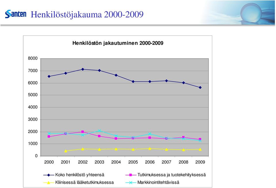 2005 2006 2007 2008 2009 Koko henkilöstö yhteensä Kliinisessä