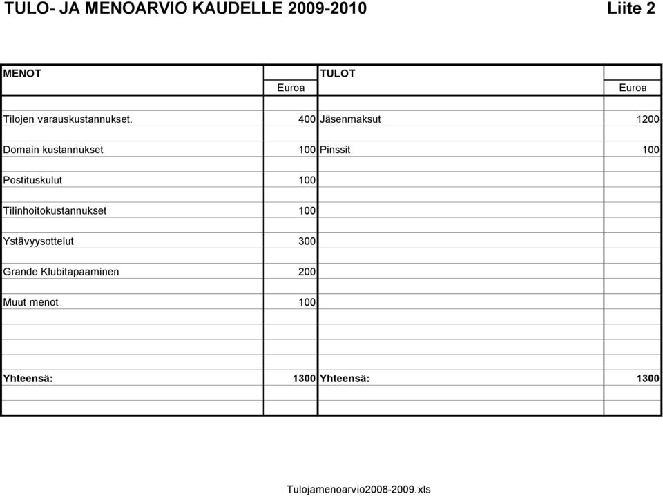 400 Jäsenmaksut 1200 Domain kustannukset 100 Pinssit 100 Postituskulut 100