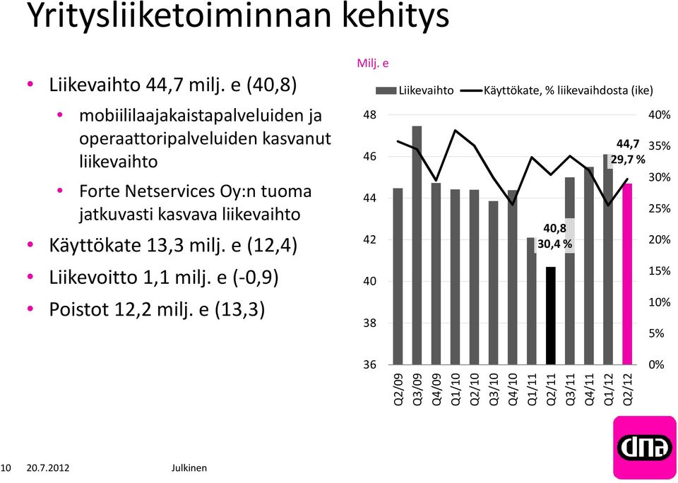 kasvava liikevaihto Käyttökate 13,3 milj. e (12,4) Liikevoitto 1,1 milj. e (-0,9) Poistot 12,2 milj. e (13,3) Milj.