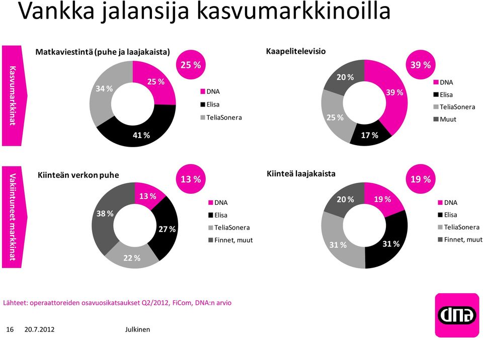 verkon puhe 38 % 22 % 13 % 27 % 13 % DNA Elisa TeliaSonera Finnet, muut Kiinteä laajakaista 20 % 31 % 19 % 31 % 19 %