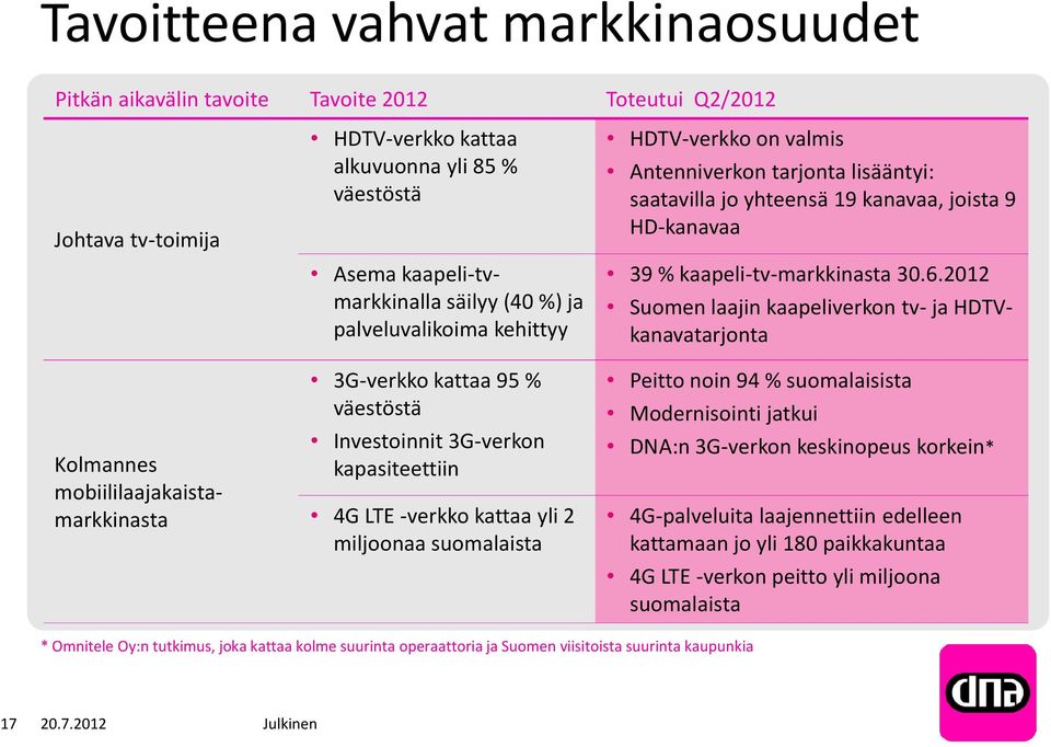 2012 Suomen laajin kaapeliverkon tv- ja HDTV- kanavatarjonta Kolmannes mobiililaajakaistamarkkinasta 3G-verkko kattaa 95 % väestöstä Investoinnit 3G-verkon kapasiteettiin 4G LTE -verkko kattaa yli 2