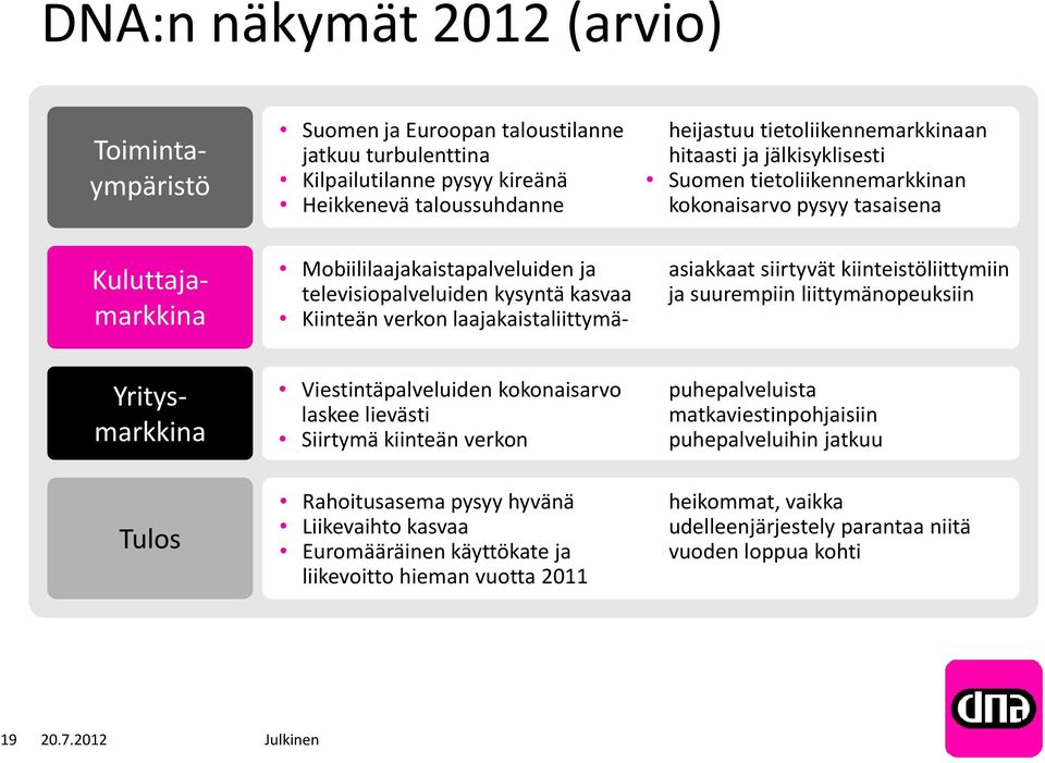 kiinteistöliittymiin ja suurempiin liittymänopeuksiin Kuluttajamarkkina Toimintaympäristö Yritysmarkkina Tulos Viestintäpalveluiden kokonaisarvo laskee lievästi Siirtymä kiinteän verkon Rahoitusasema