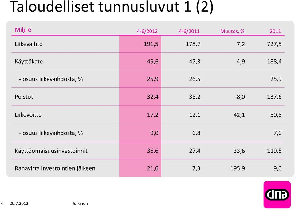 188,4 - osuus liikevaihdosta, % 25,9 26,5 25,9 Poistot 32,4 35,2-8,0 137,6 Liikevoitto 17,2 12,1