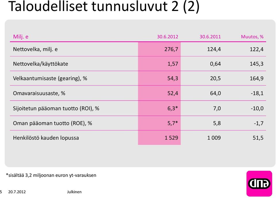 Omavaraisuusaste, % 52,4 64,0-18,1 Sijoitetun pääoman tuotto(roi), % 6,3* 7,0-10,0 Oman pääoman