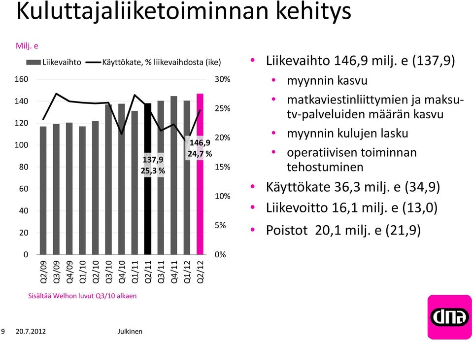 146,9 milj.