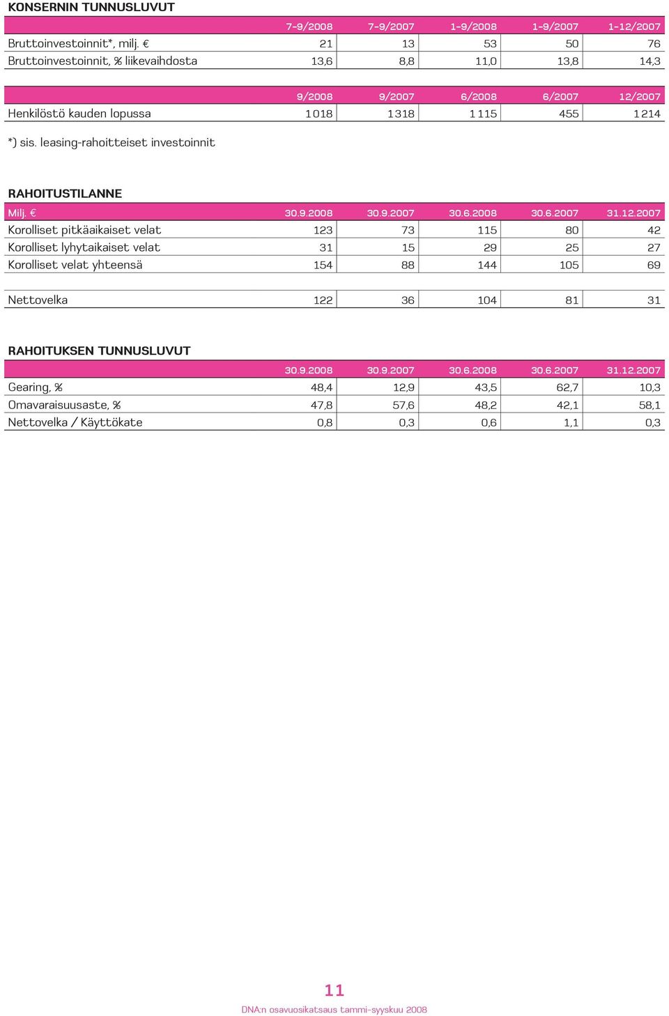 leasing-rahoitteiset investoinnit Rahoitustilanne Milj. e 30.9.2008 30.9.2007 30.6.2008 30.6.2007 31.12.