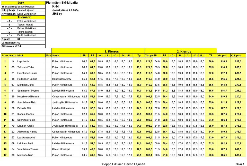 19,0 19,0 19,0 18,5 18,5 56,5 121,3 63,5 58,8 18,5 18,0 18,5 18,5 18,5 55,5 114,3 235,6 3 71 Huuskonen Lassi Puijon Hiihtoseura 64,0 60,0 18,5 18,0 18,5 18,5 18,5 55,5 115,5 64,0 60,0 18,5 19,0 19,0